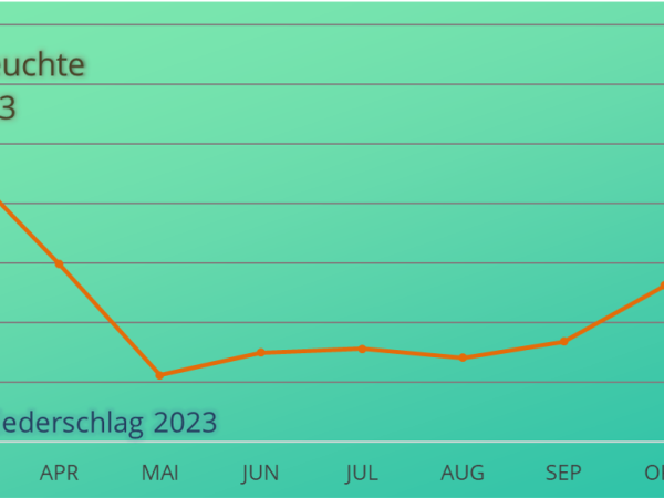 Regenmangel in Frankreich