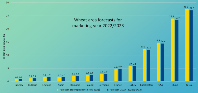 wheat area forecasts 2022